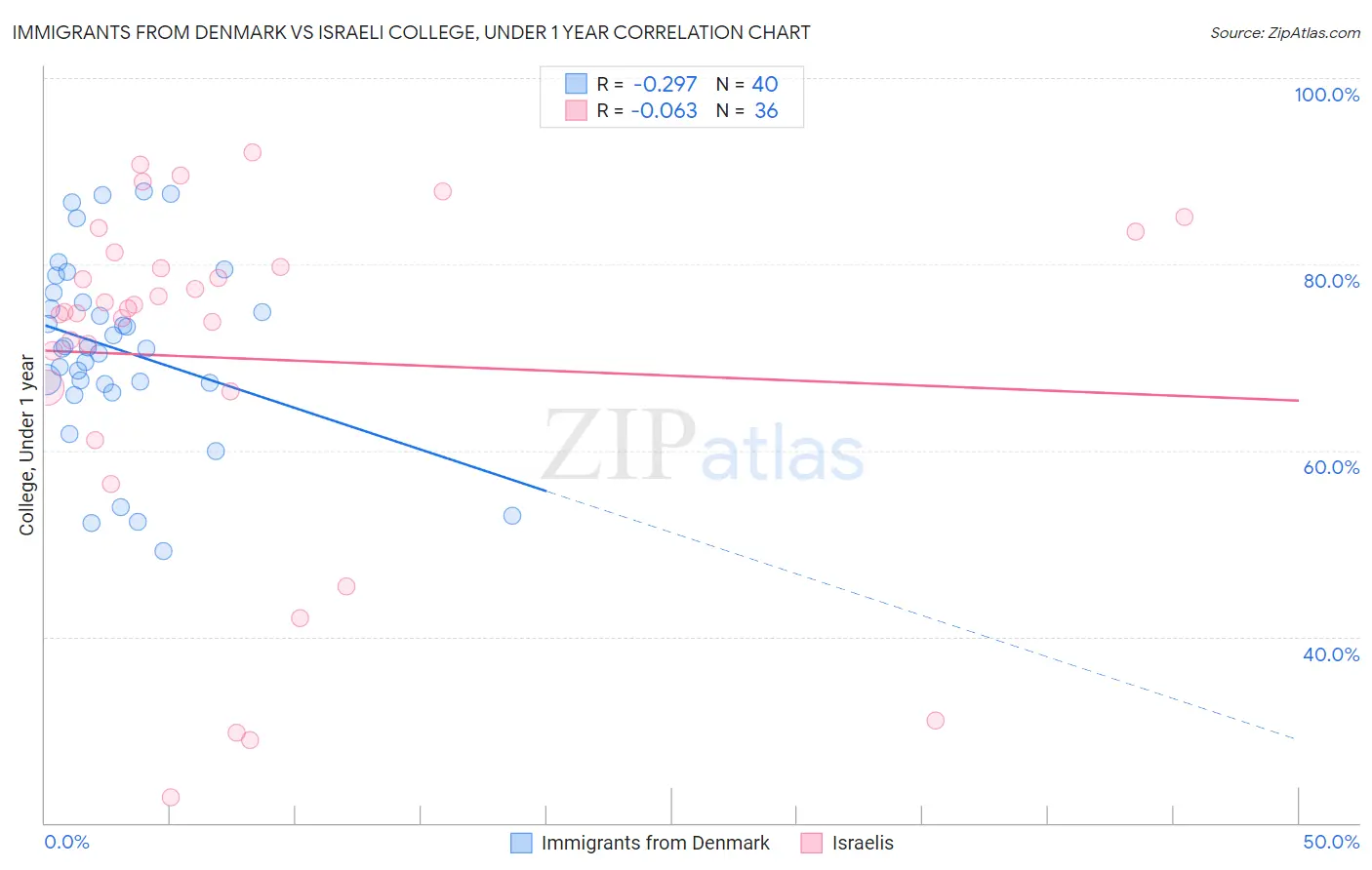 Immigrants from Denmark vs Israeli College, Under 1 year