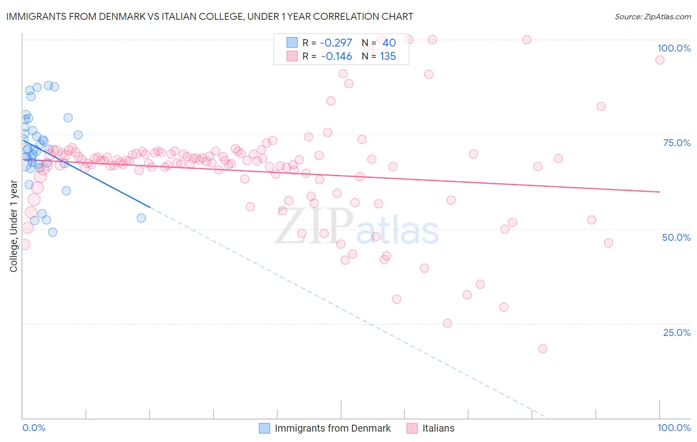 Immigrants from Denmark vs Italian College, Under 1 year