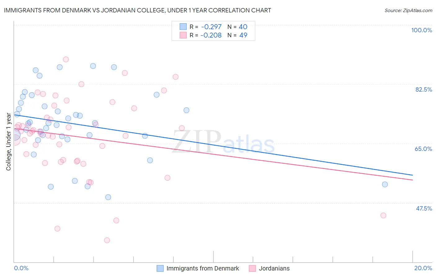 Immigrants from Denmark vs Jordanian College, Under 1 year