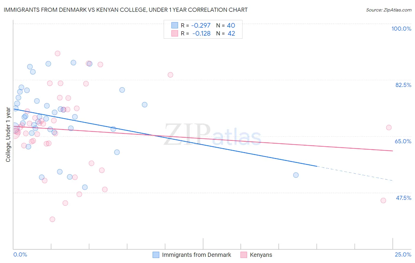 Immigrants from Denmark vs Kenyan College, Under 1 year