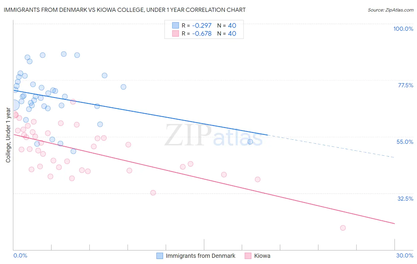 Immigrants from Denmark vs Kiowa College, Under 1 year