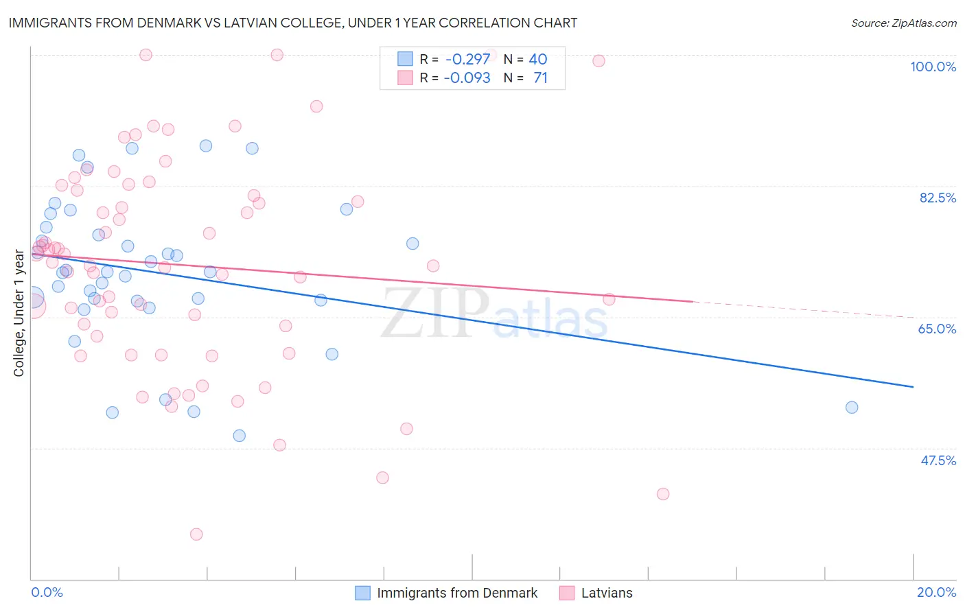 Immigrants from Denmark vs Latvian College, Under 1 year