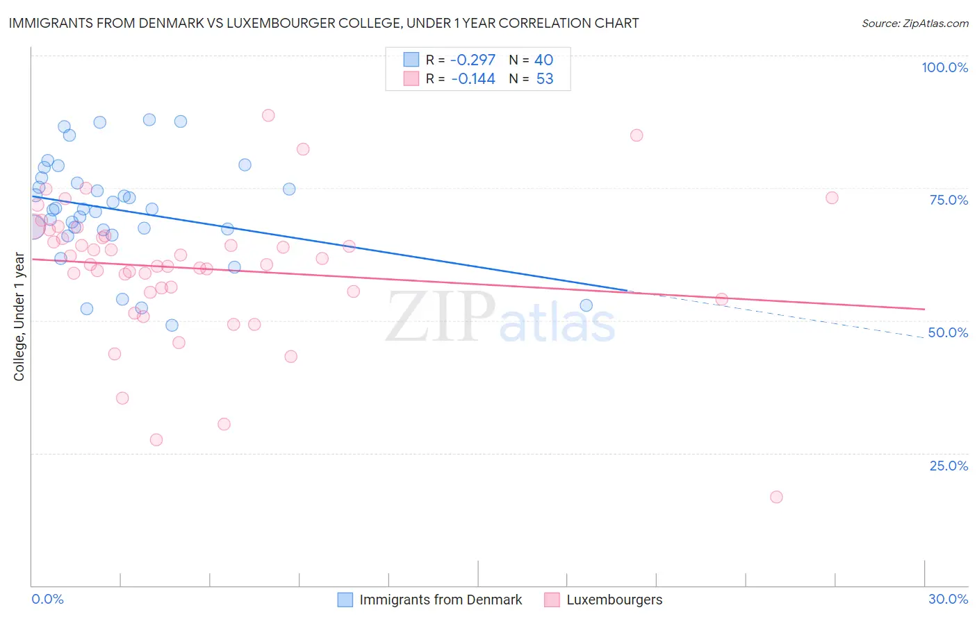 Immigrants from Denmark vs Luxembourger College, Under 1 year