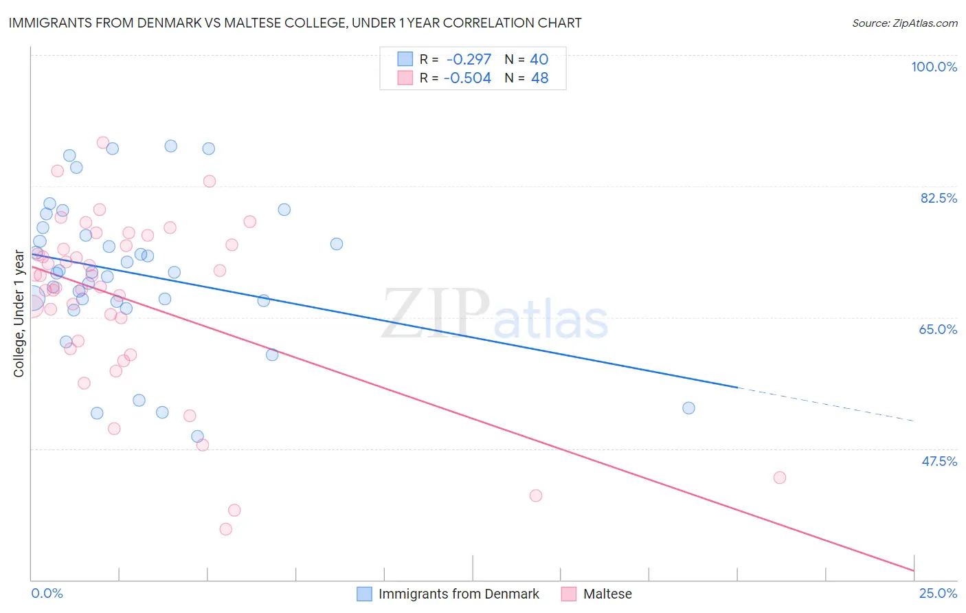 Immigrants from Denmark vs Maltese College, Under 1 year