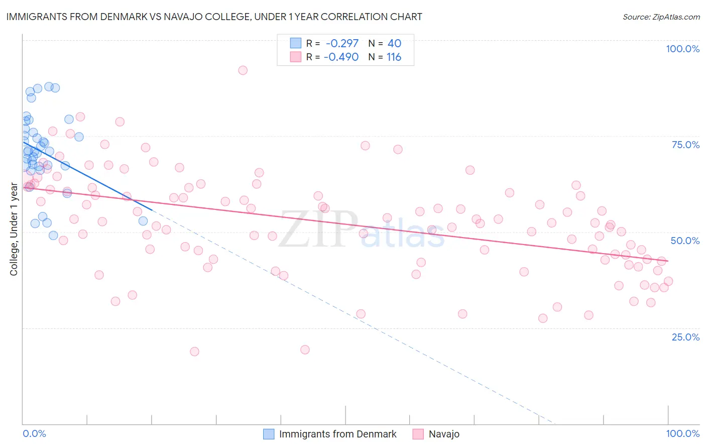 Immigrants from Denmark vs Navajo College, Under 1 year