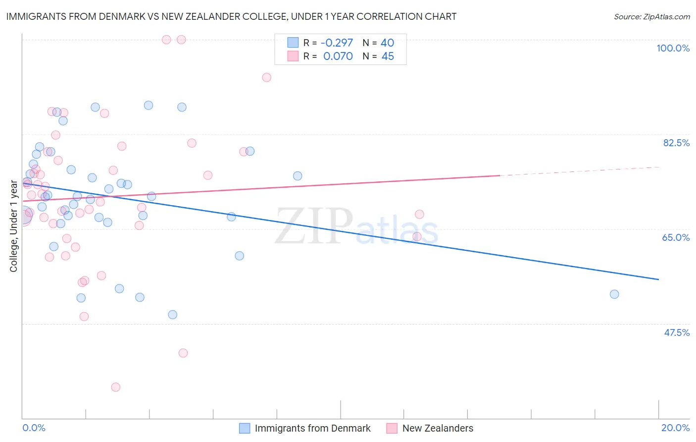 Immigrants from Denmark vs New Zealander College, Under 1 year