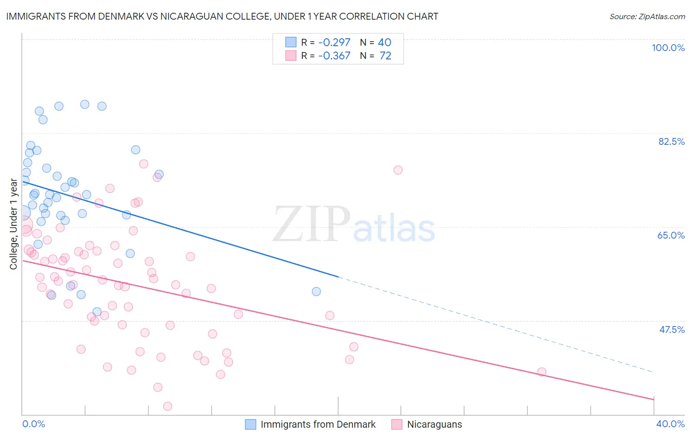 Immigrants from Denmark vs Nicaraguan College, Under 1 year