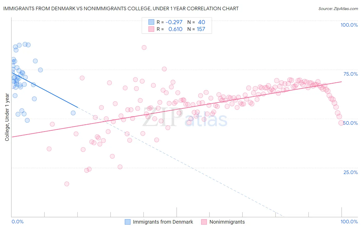 Immigrants from Denmark vs Nonimmigrants College, Under 1 year