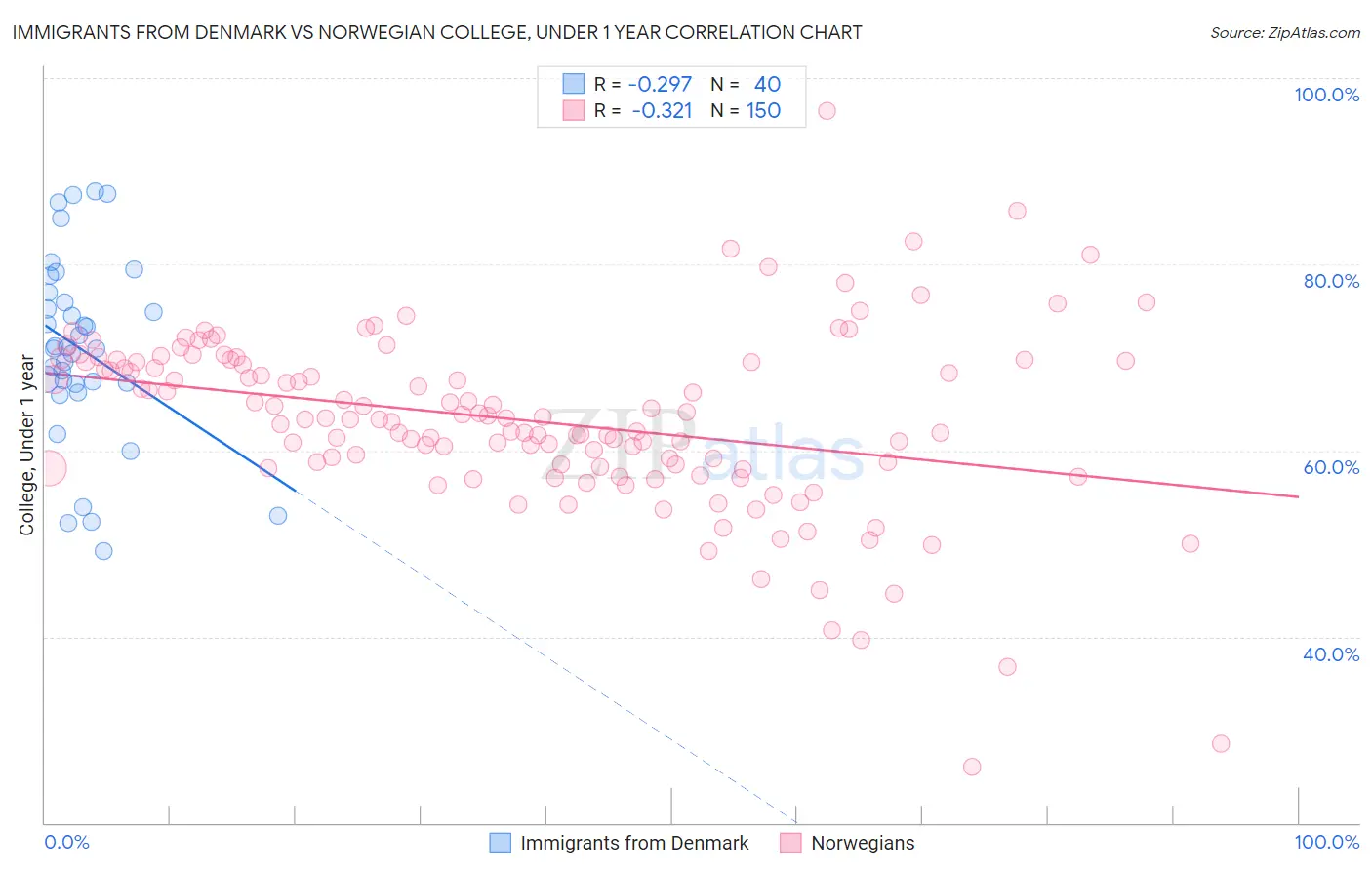 Immigrants from Denmark vs Norwegian College, Under 1 year
