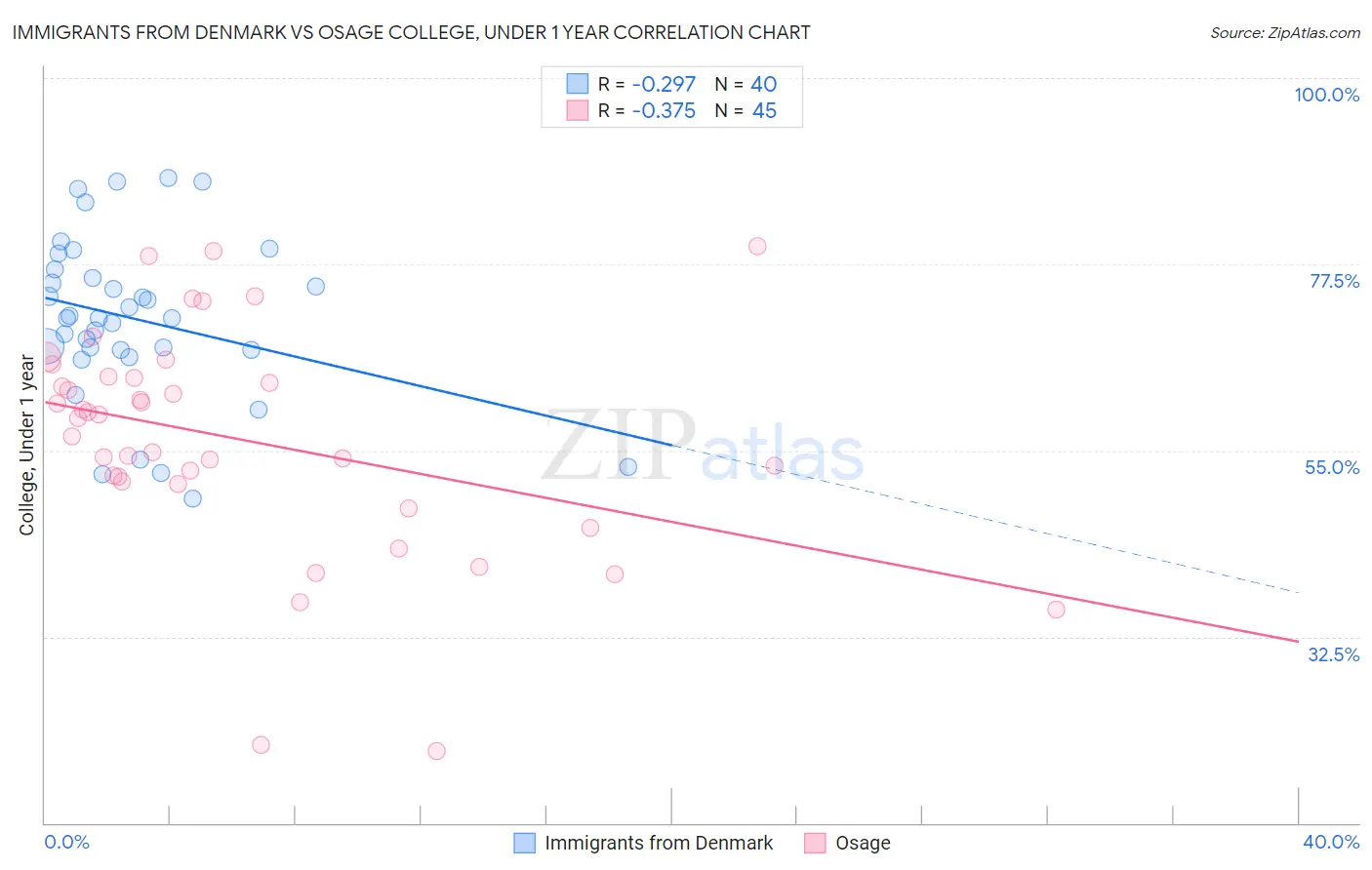 Immigrants from Denmark vs Osage College, Under 1 year
