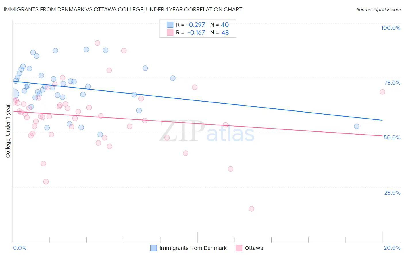 Immigrants from Denmark vs Ottawa College, Under 1 year
