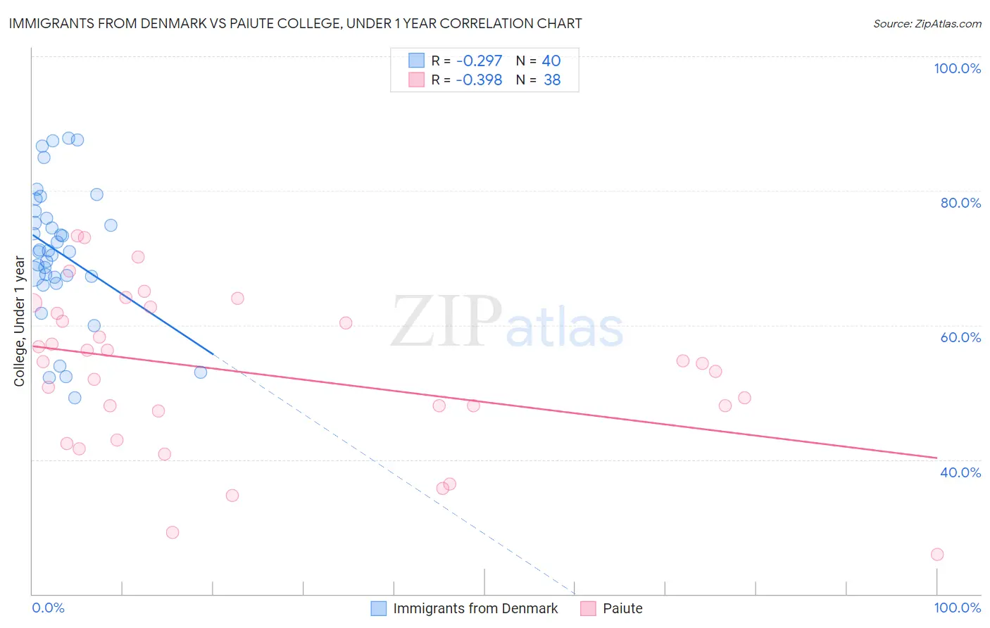Immigrants from Denmark vs Paiute College, Under 1 year