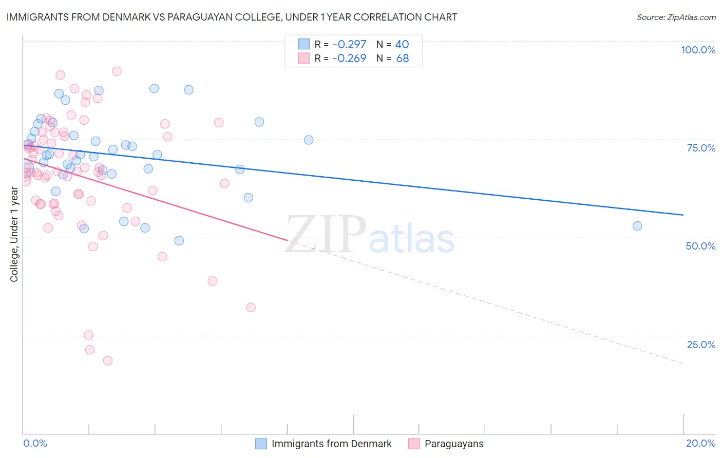 Immigrants from Denmark vs Paraguayan College, Under 1 year