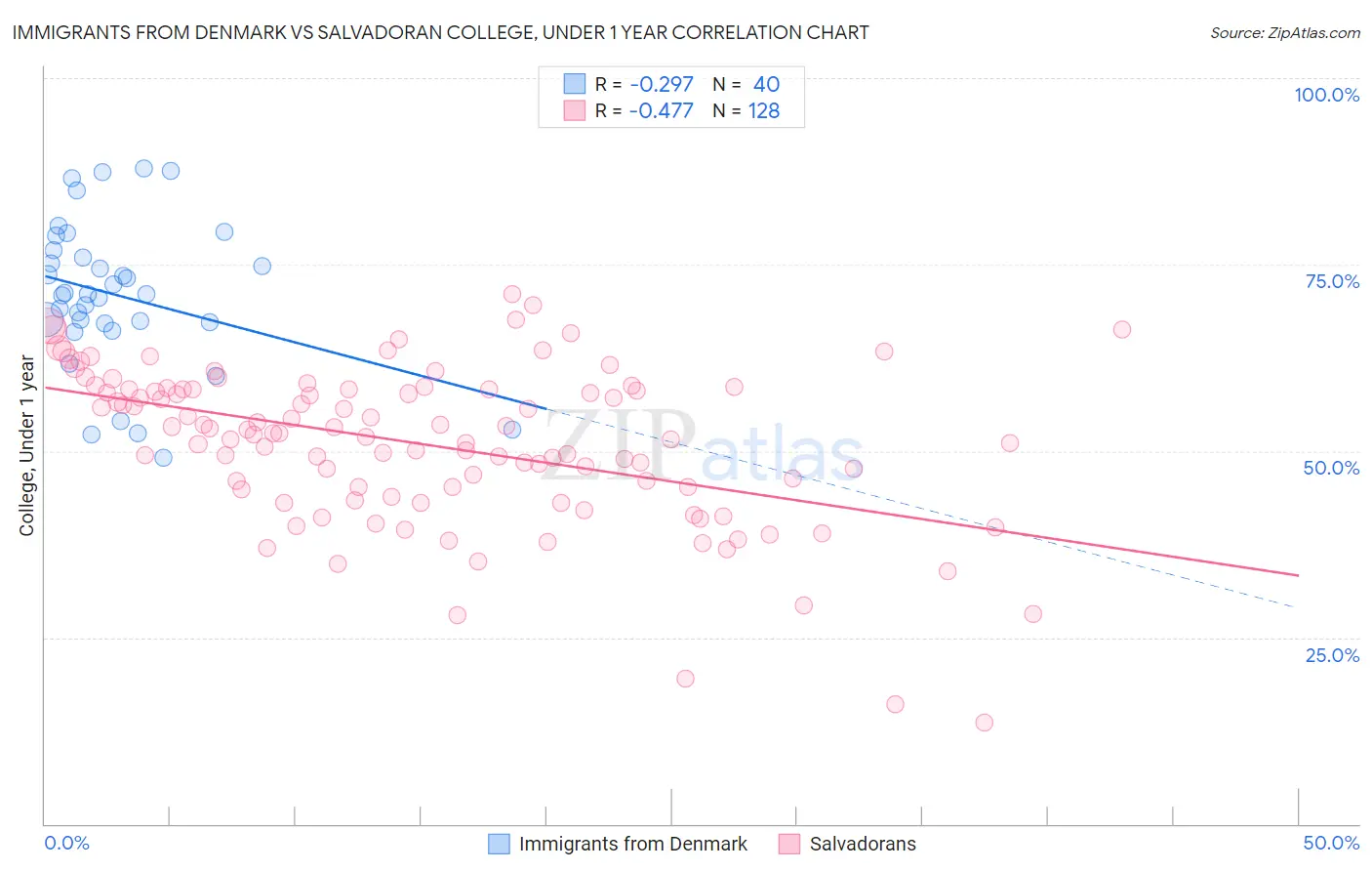 Immigrants from Denmark vs Salvadoran College, Under 1 year