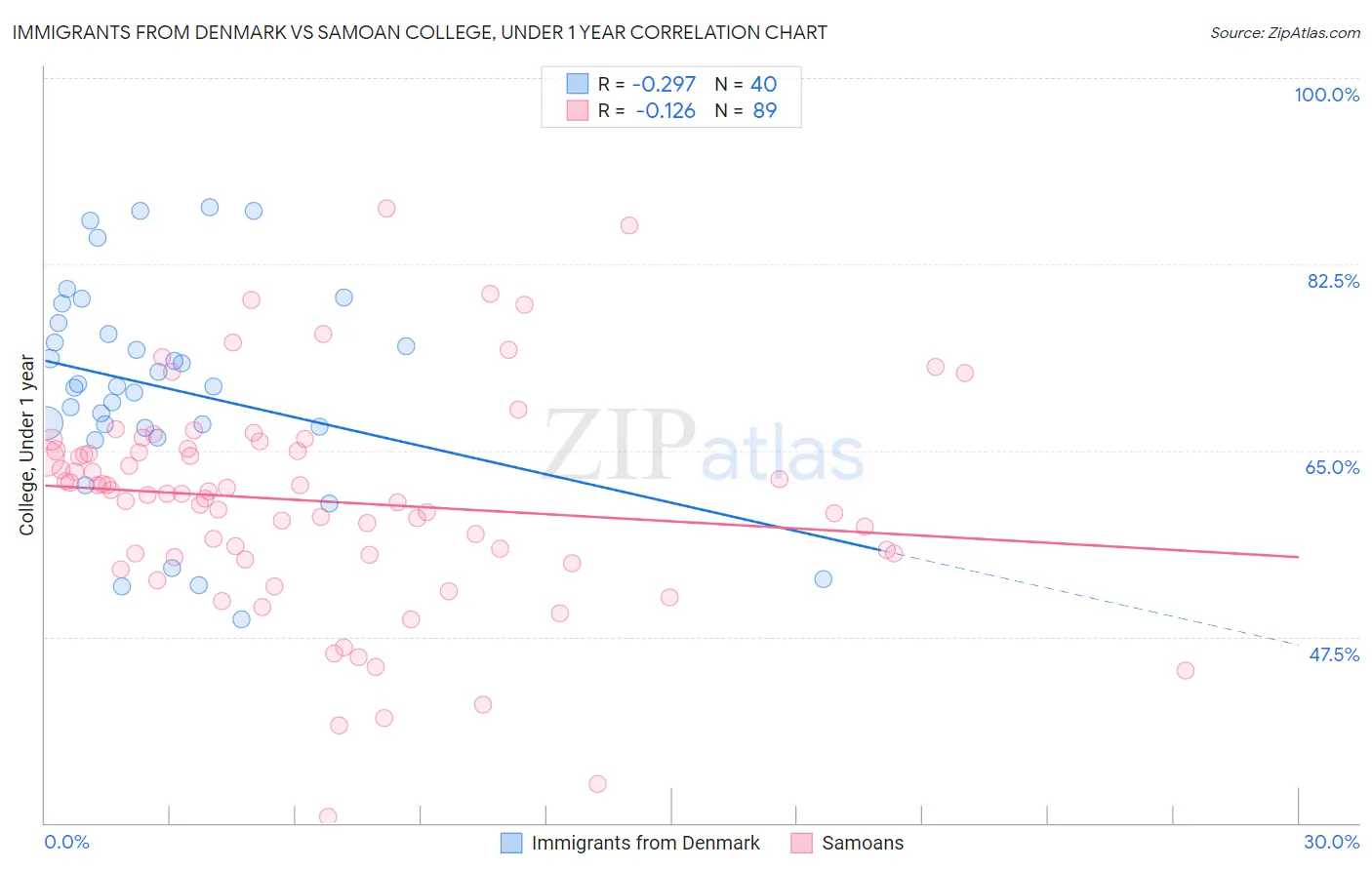 Immigrants from Denmark vs Samoan College, Under 1 year
