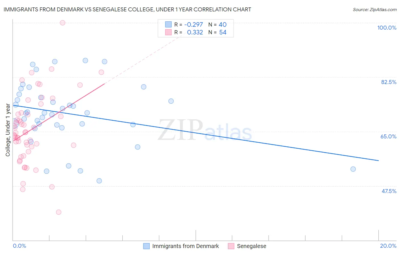 Immigrants from Denmark vs Senegalese College, Under 1 year
