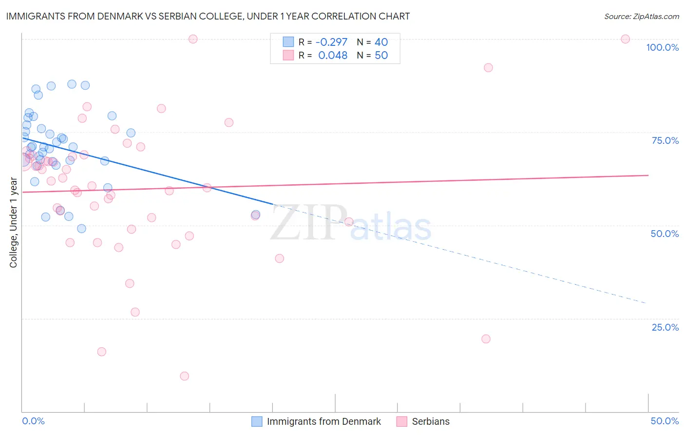 Immigrants from Denmark vs Serbian College, Under 1 year