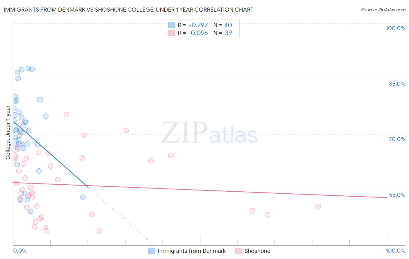 Immigrants from Denmark vs Shoshone College, Under 1 year