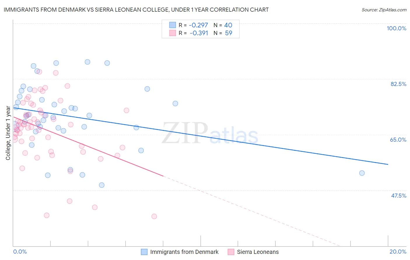 Immigrants from Denmark vs Sierra Leonean College, Under 1 year