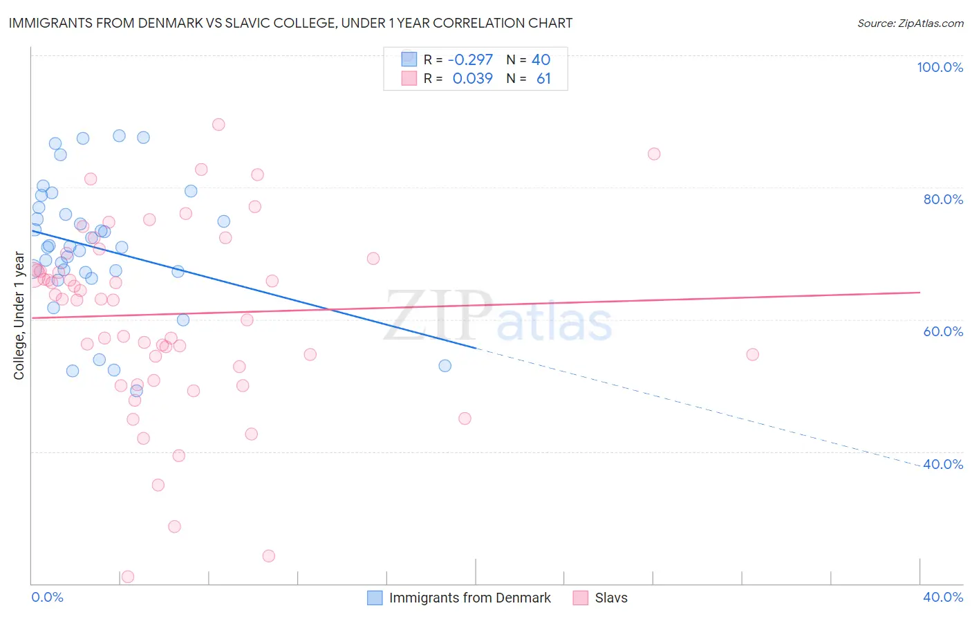 Immigrants from Denmark vs Slavic College, Under 1 year
