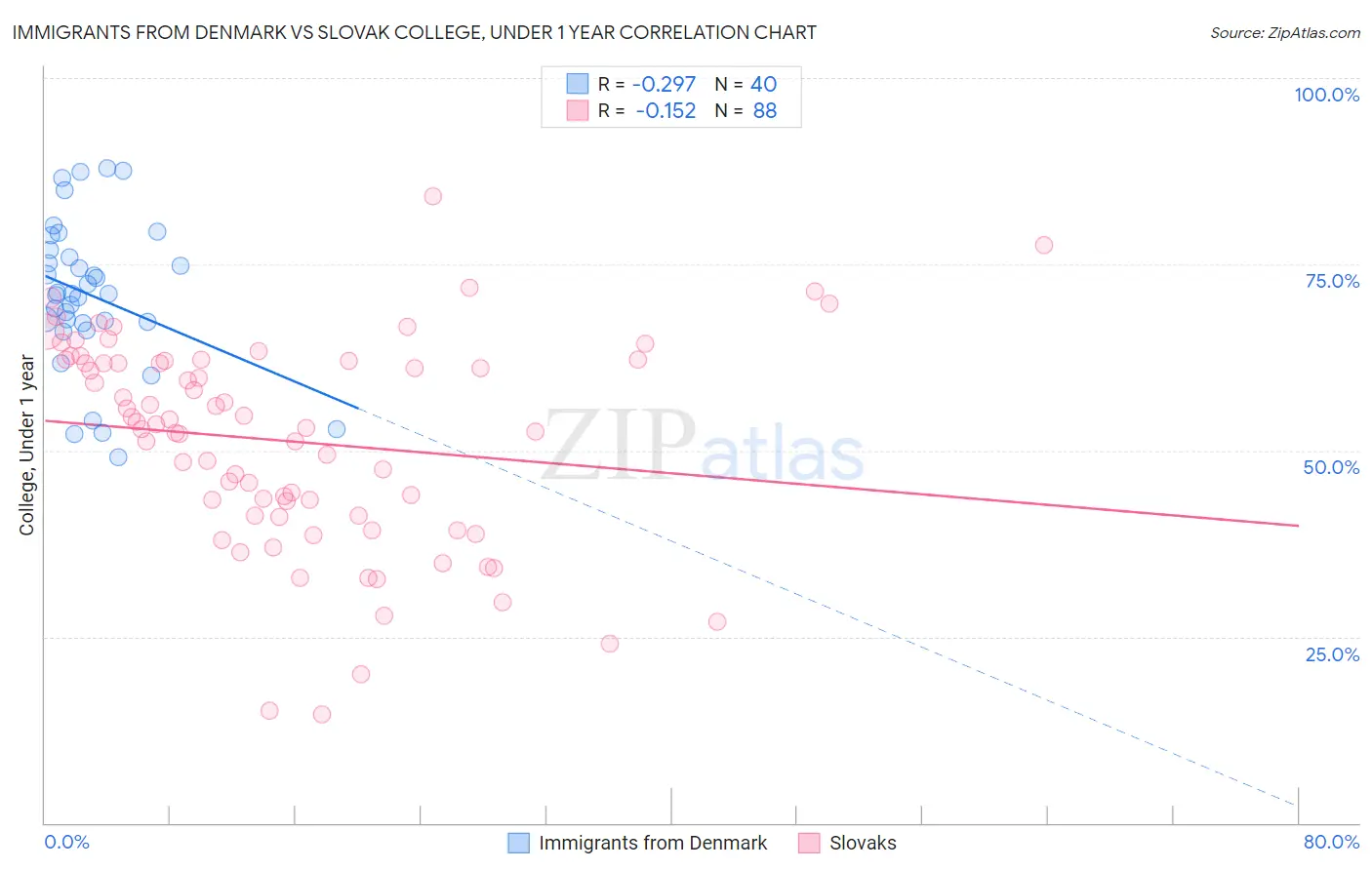 Immigrants from Denmark vs Slovak College, Under 1 year