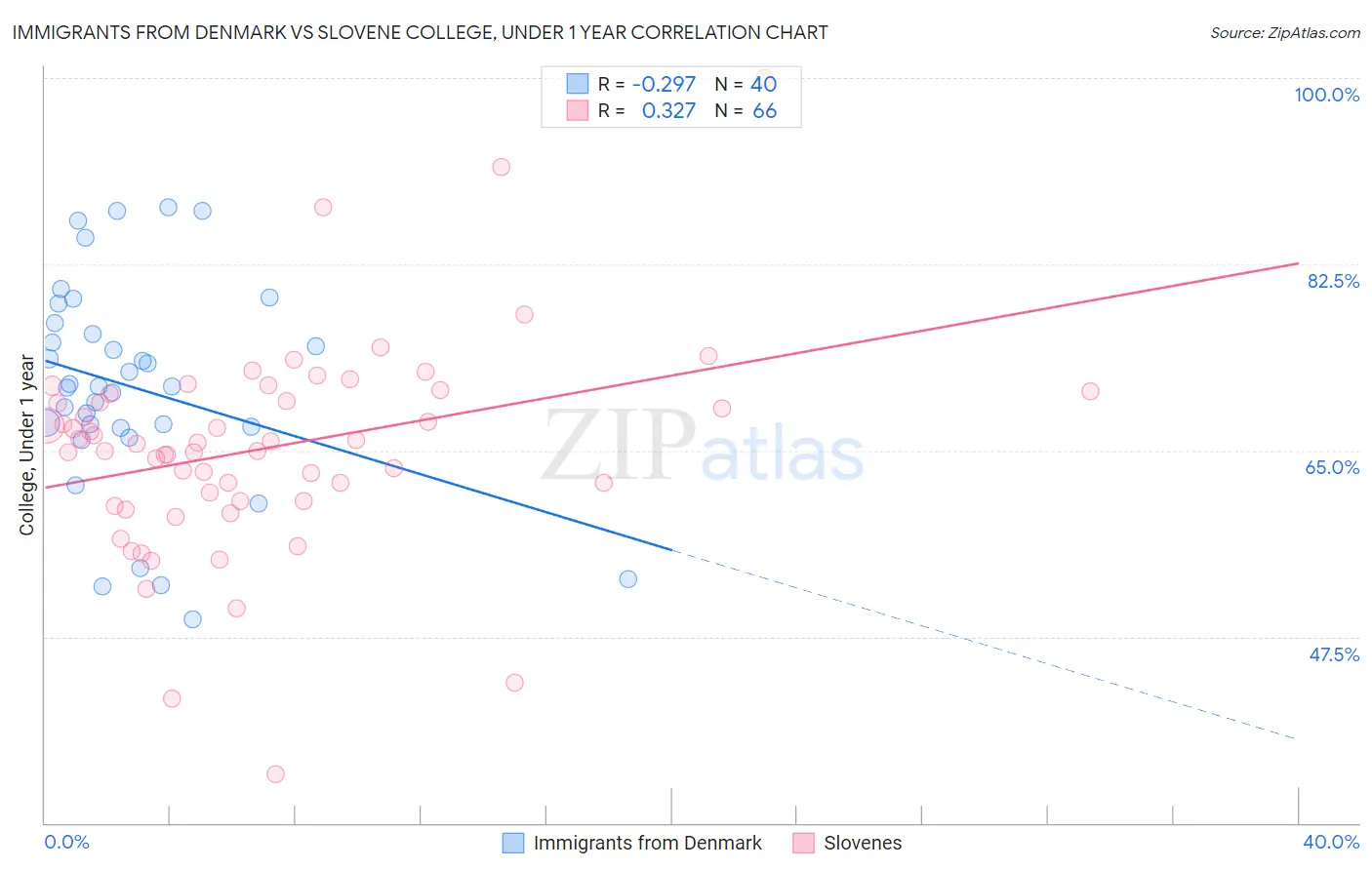 Immigrants from Denmark vs Slovene College, Under 1 year