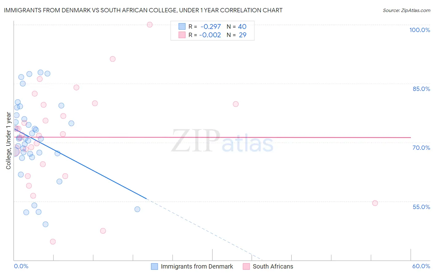 Immigrants from Denmark vs South African College, Under 1 year