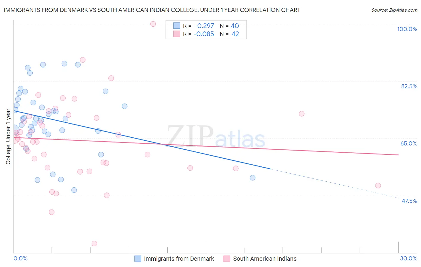 Immigrants from Denmark vs South American Indian College, Under 1 year