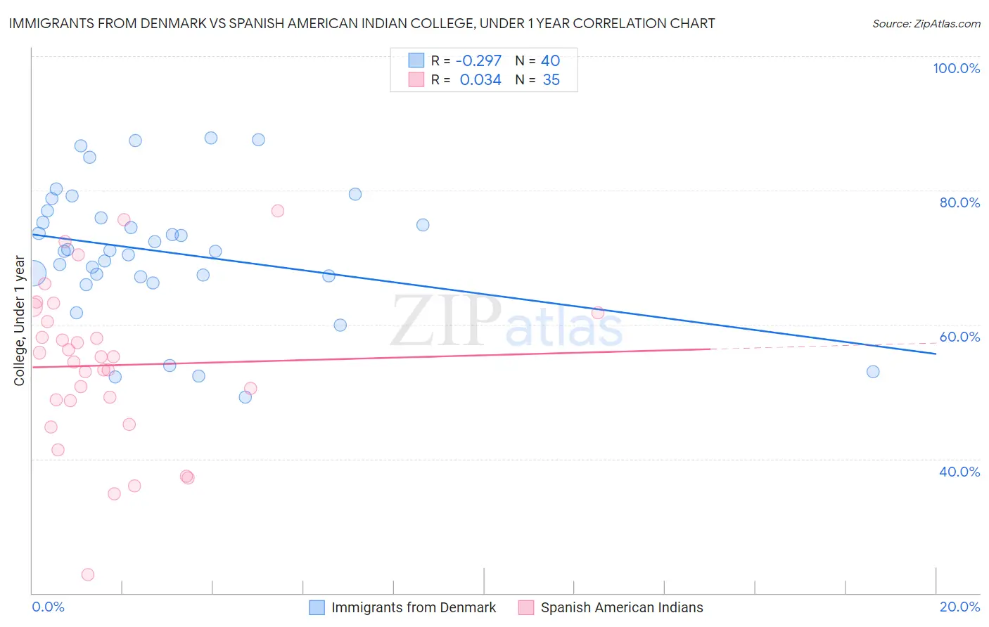 Immigrants from Denmark vs Spanish American Indian College, Under 1 year