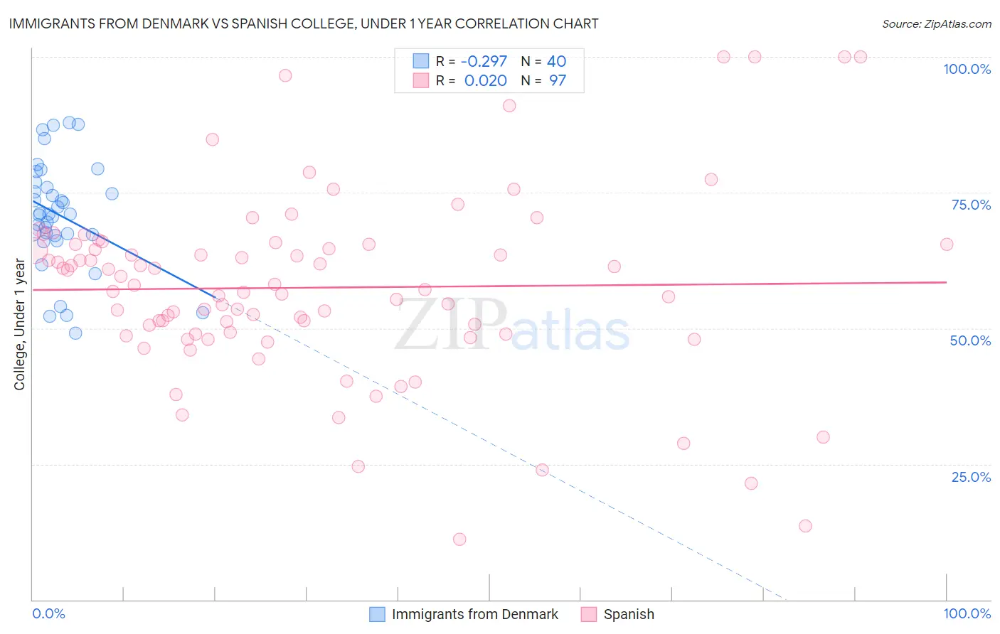 Immigrants from Denmark vs Spanish College, Under 1 year