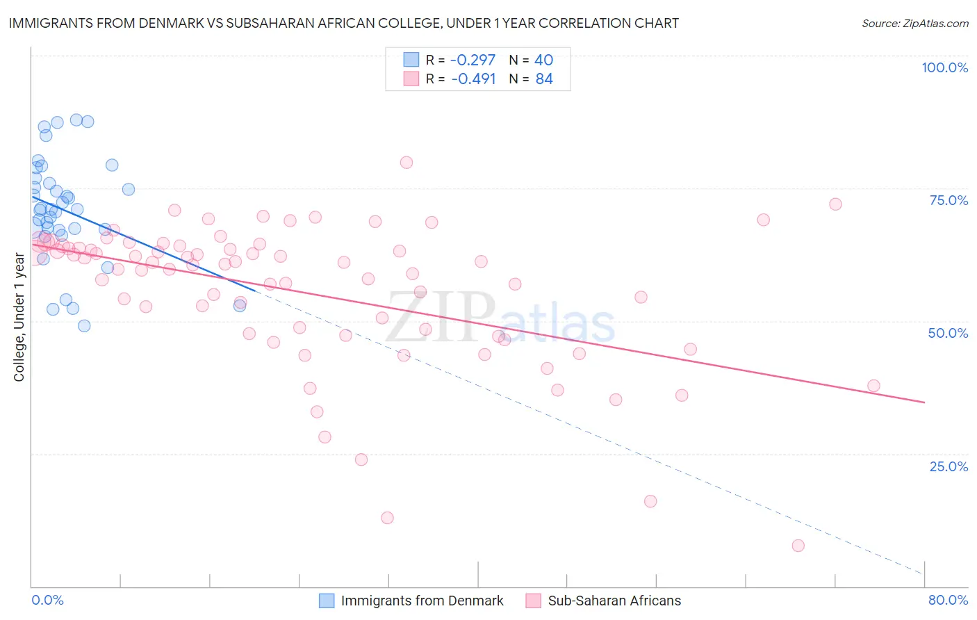 Immigrants from Denmark vs Subsaharan African College, Under 1 year