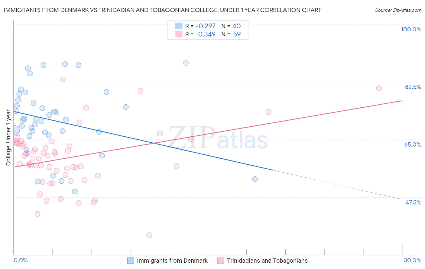 Immigrants from Denmark vs Trinidadian and Tobagonian College, Under 1 year