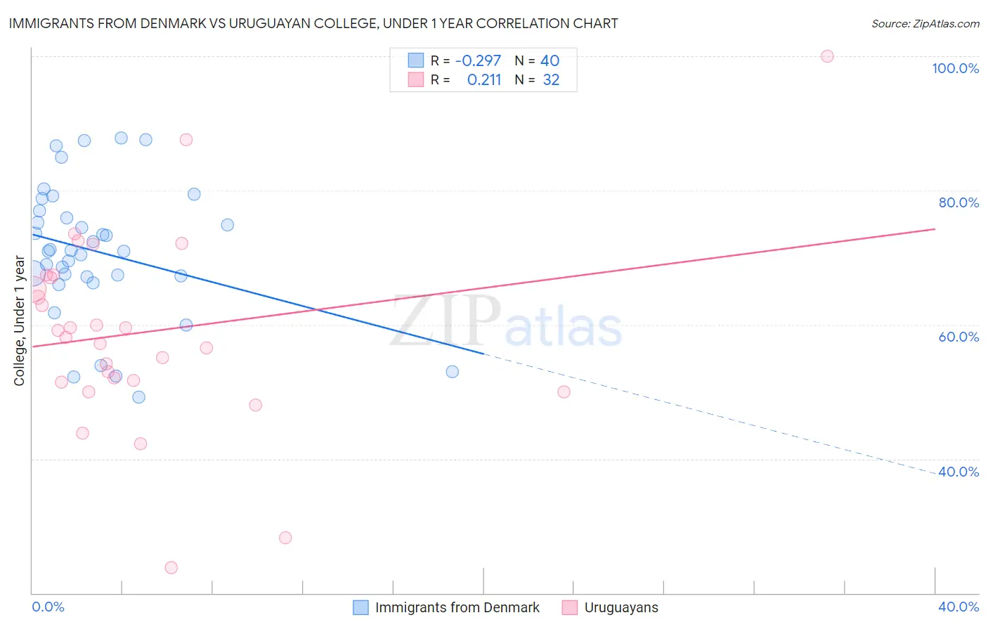 Immigrants from Denmark vs Uruguayan College, Under 1 year
