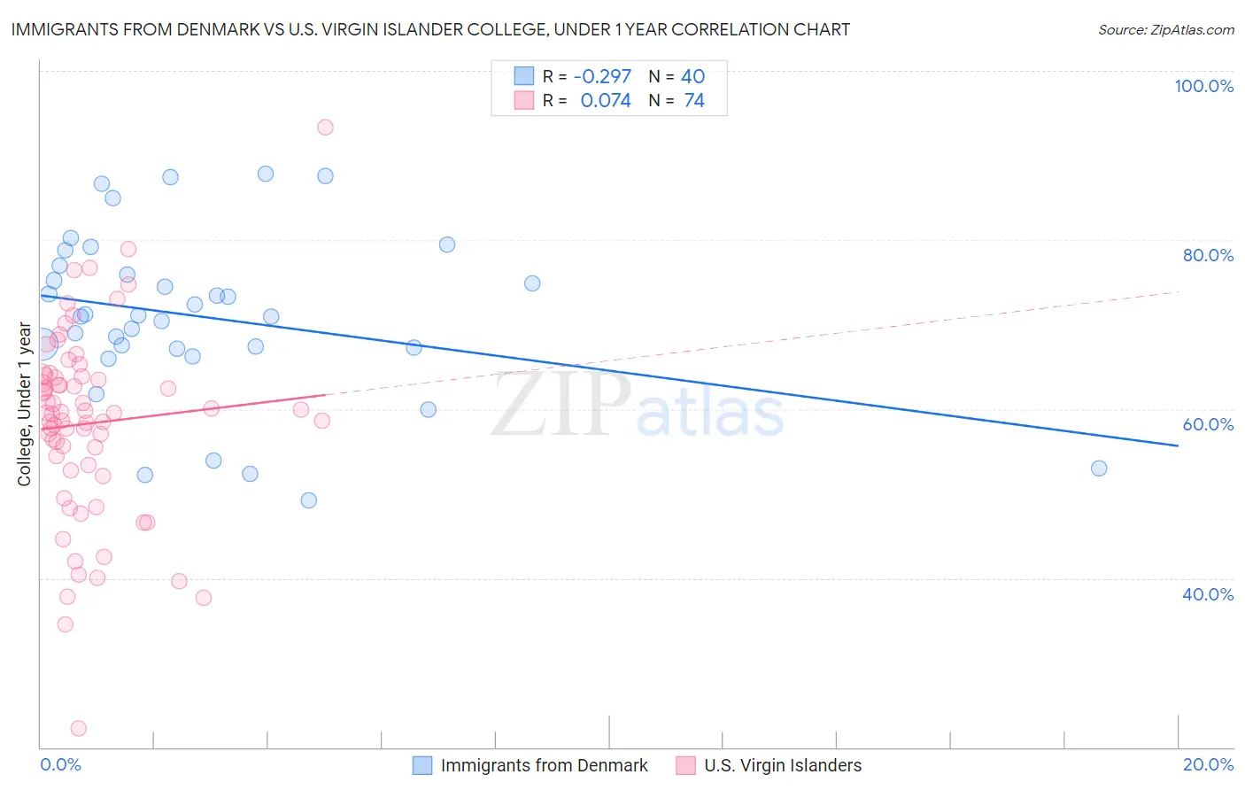 Immigrants from Denmark vs U.S. Virgin Islander College, Under 1 year