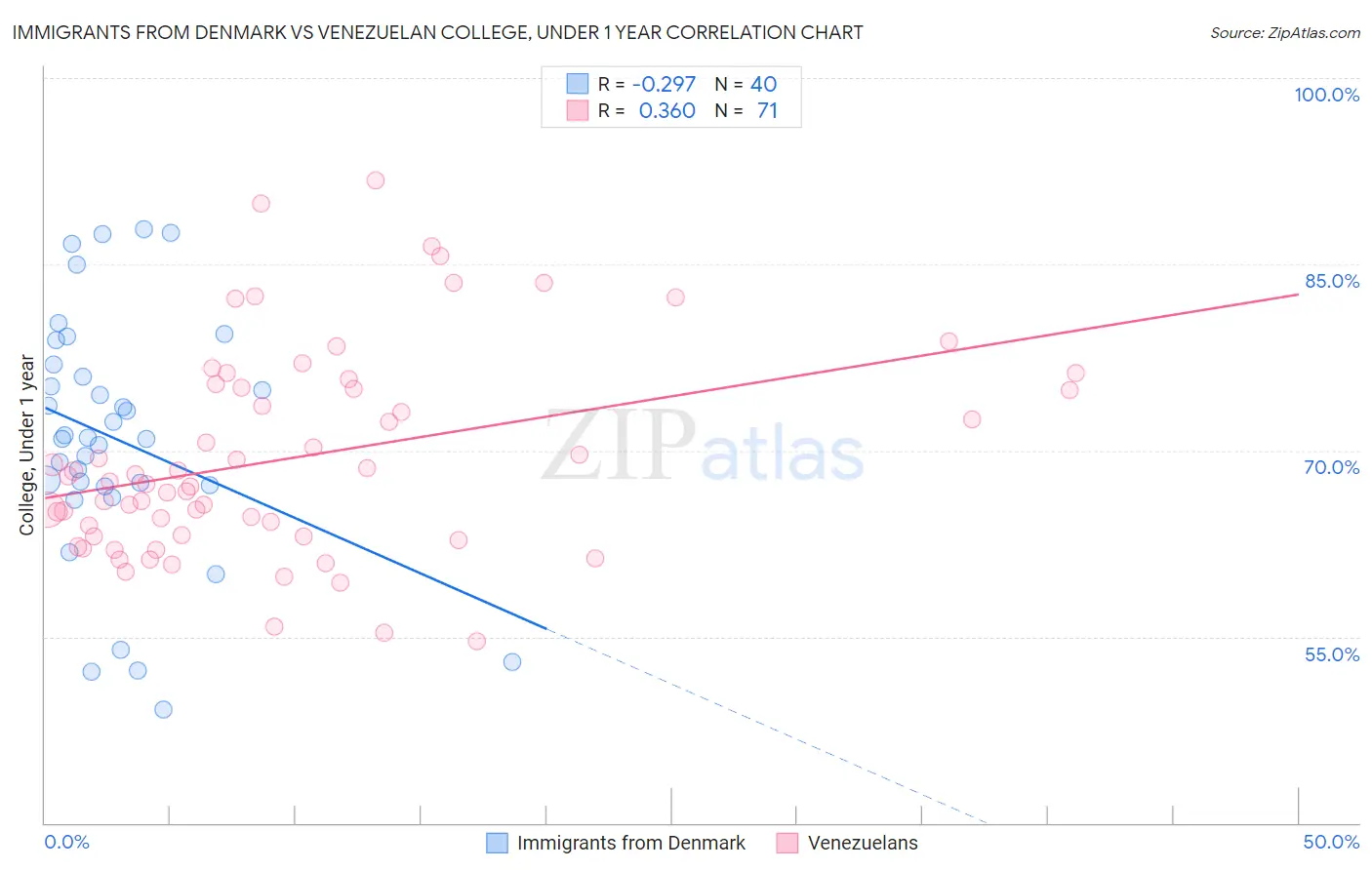 Immigrants from Denmark vs Venezuelan College, Under 1 year