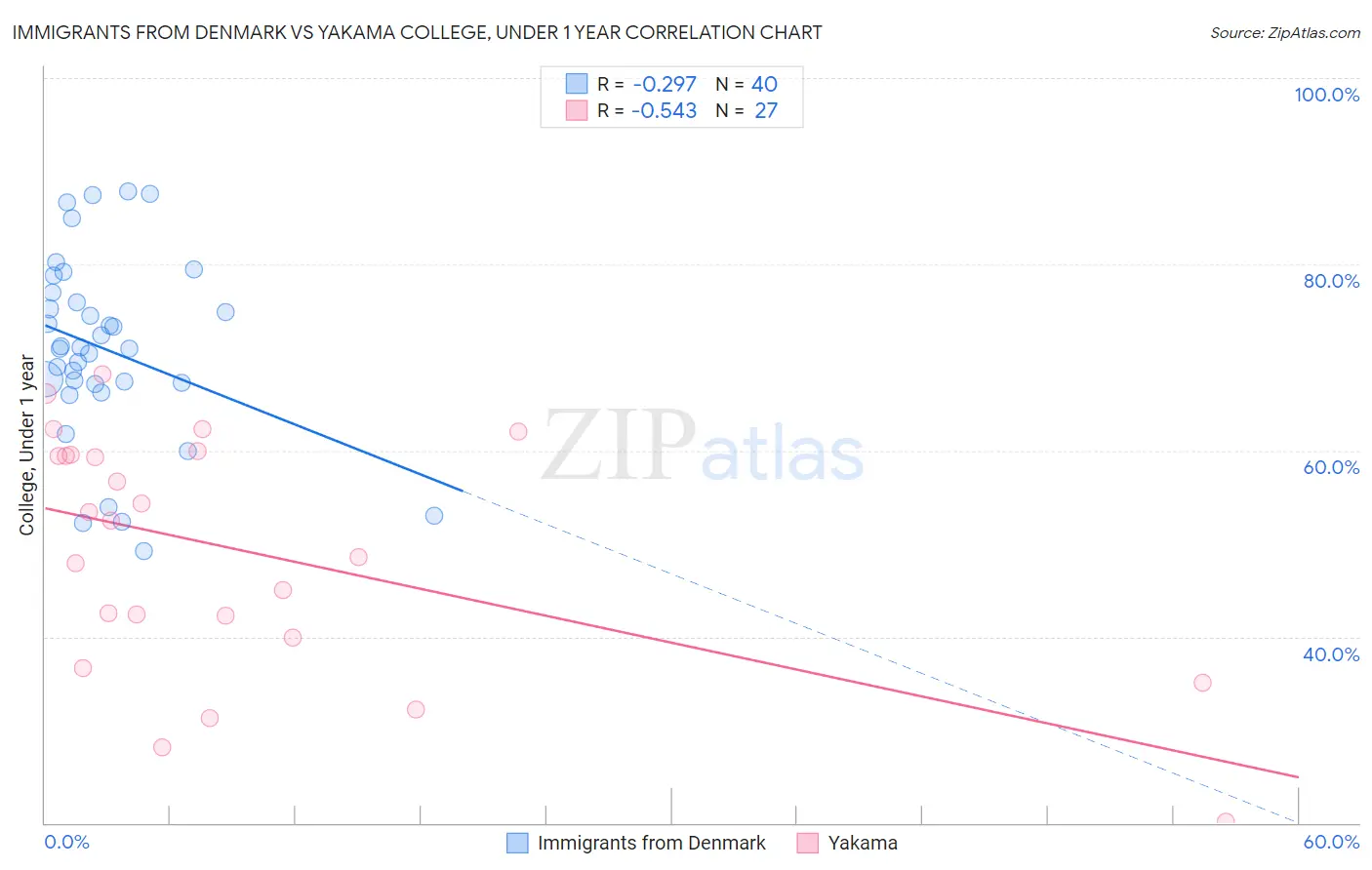 Immigrants from Denmark vs Yakama College, Under 1 year