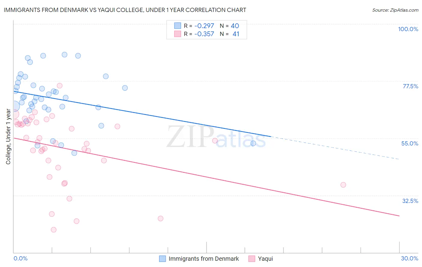 Immigrants from Denmark vs Yaqui College, Under 1 year
