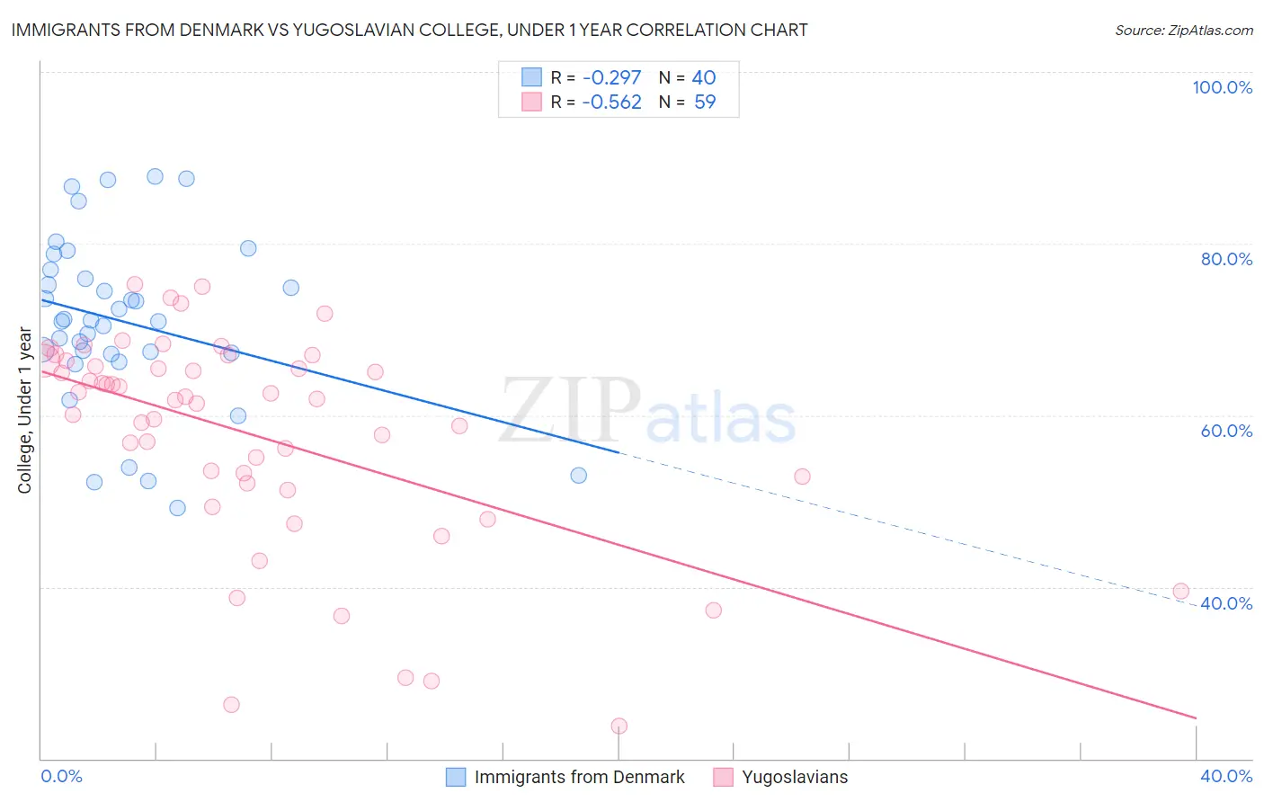 Immigrants from Denmark vs Yugoslavian College, Under 1 year
