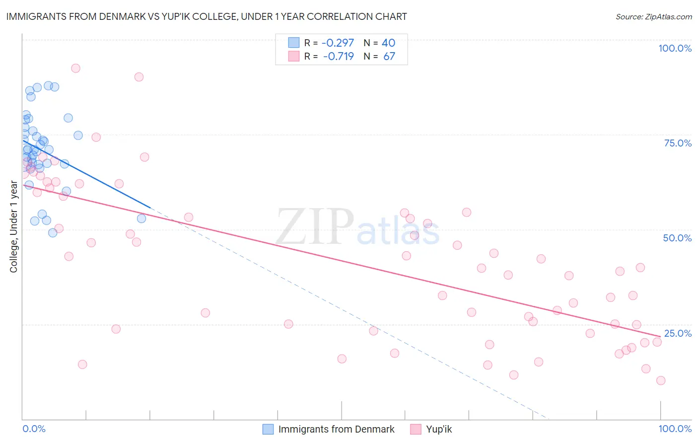 Immigrants from Denmark vs Yup'ik College, Under 1 year