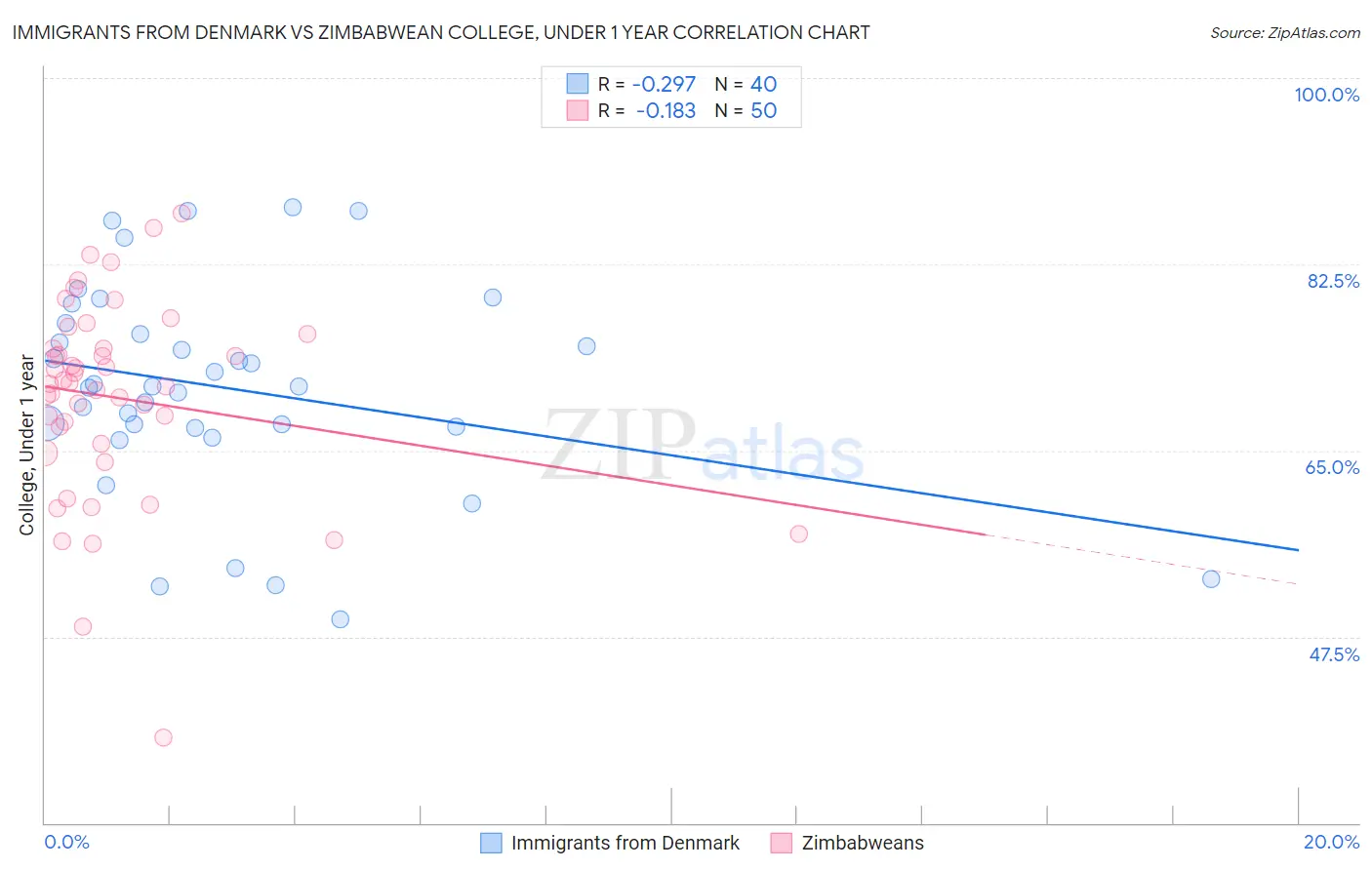 Immigrants from Denmark vs Zimbabwean College, Under 1 year