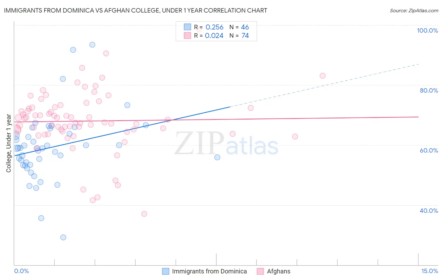 Immigrants from Dominica vs Afghan College, Under 1 year