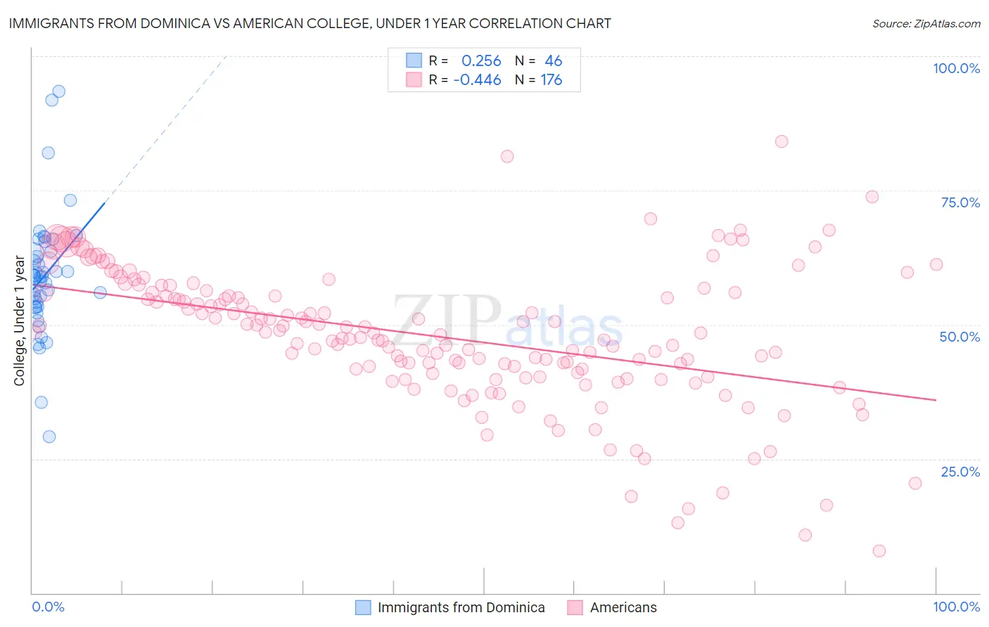 Immigrants from Dominica vs American College, Under 1 year