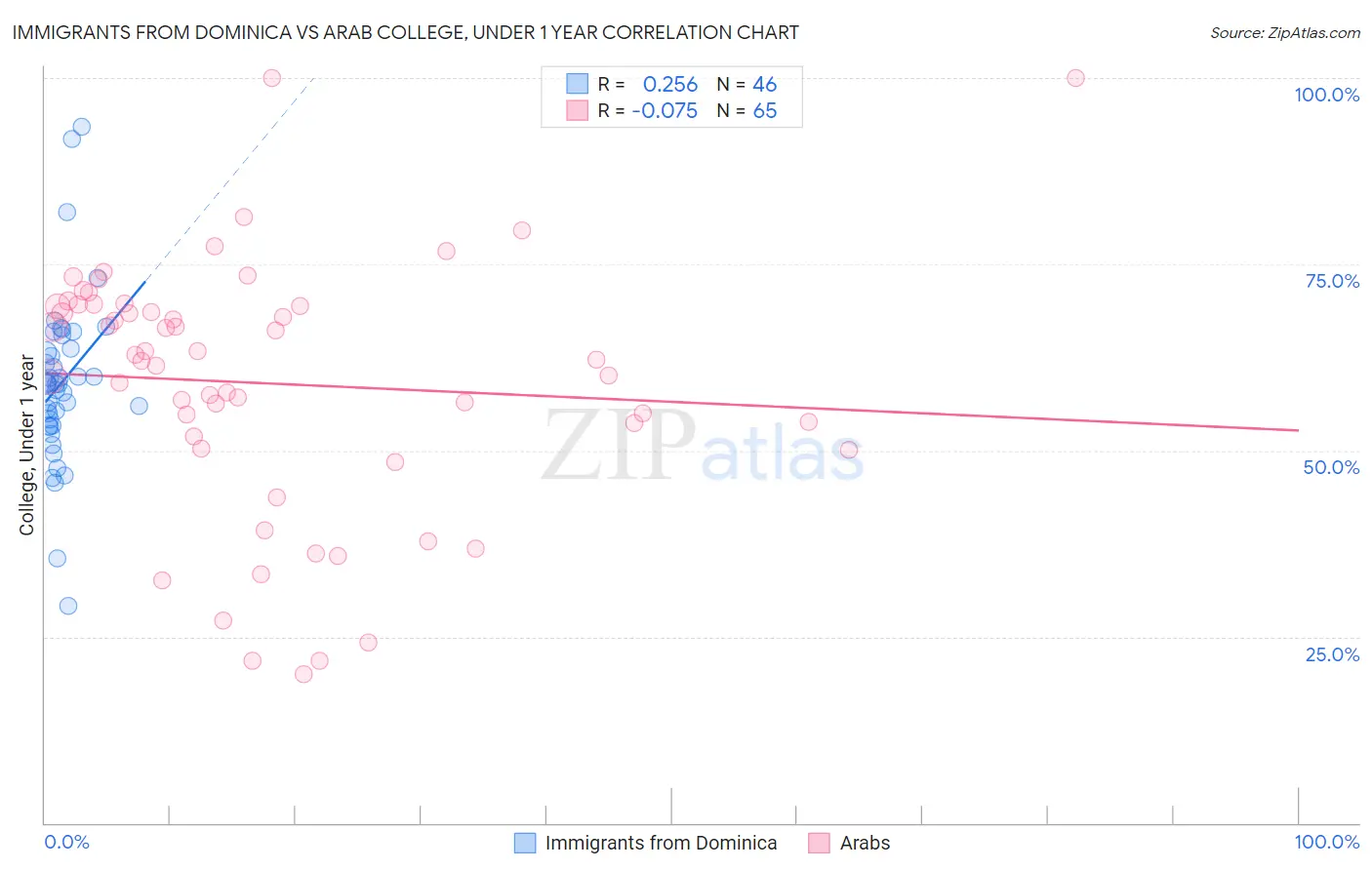Immigrants from Dominica vs Arab College, Under 1 year