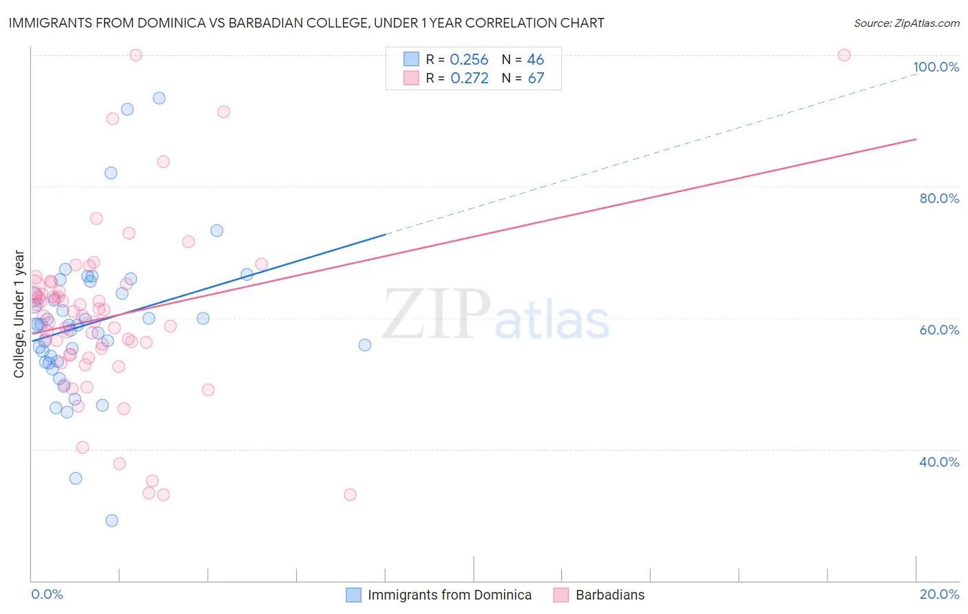 Immigrants from Dominica vs Barbadian College, Under 1 year