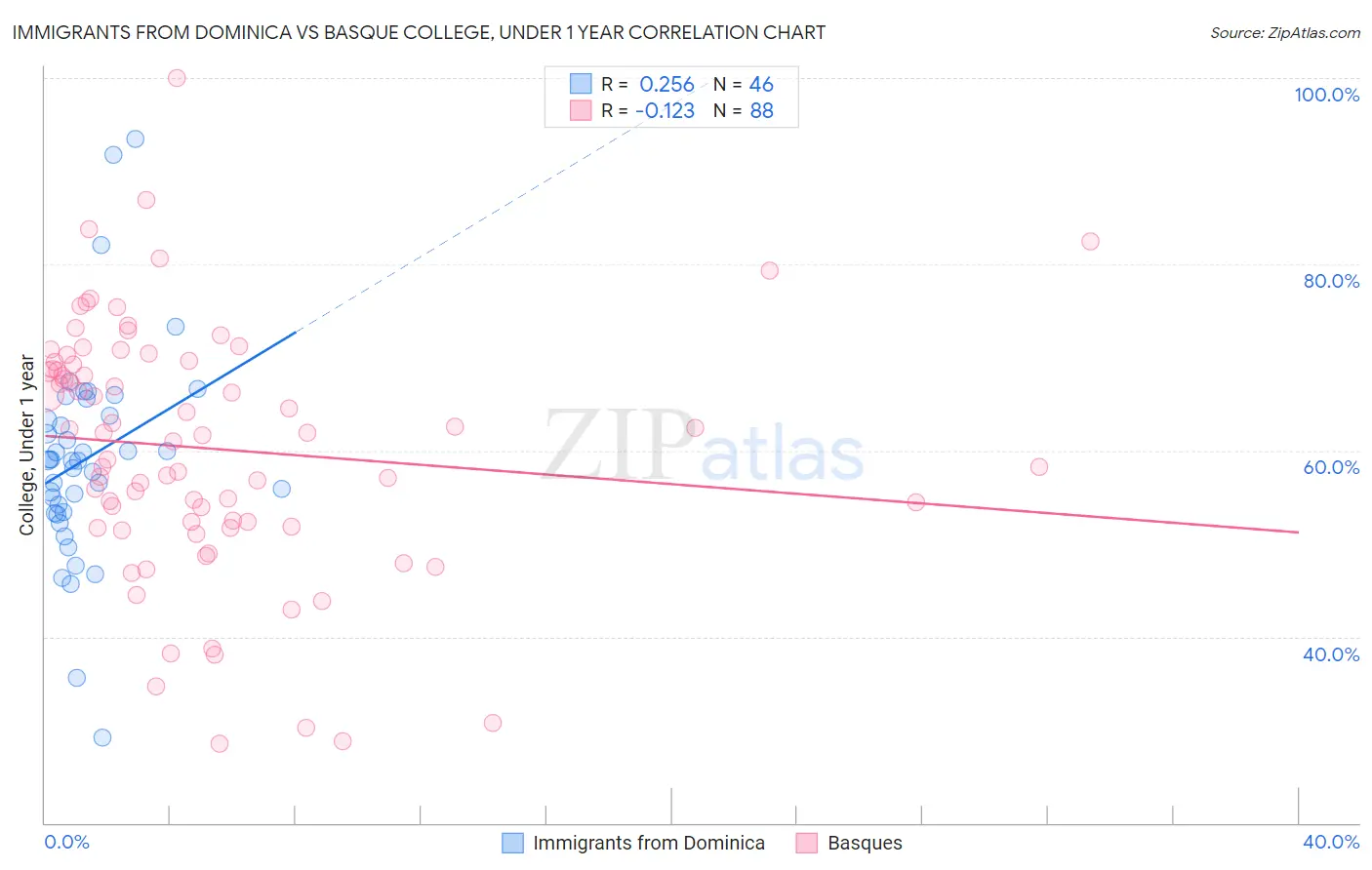 Immigrants from Dominica vs Basque College, Under 1 year