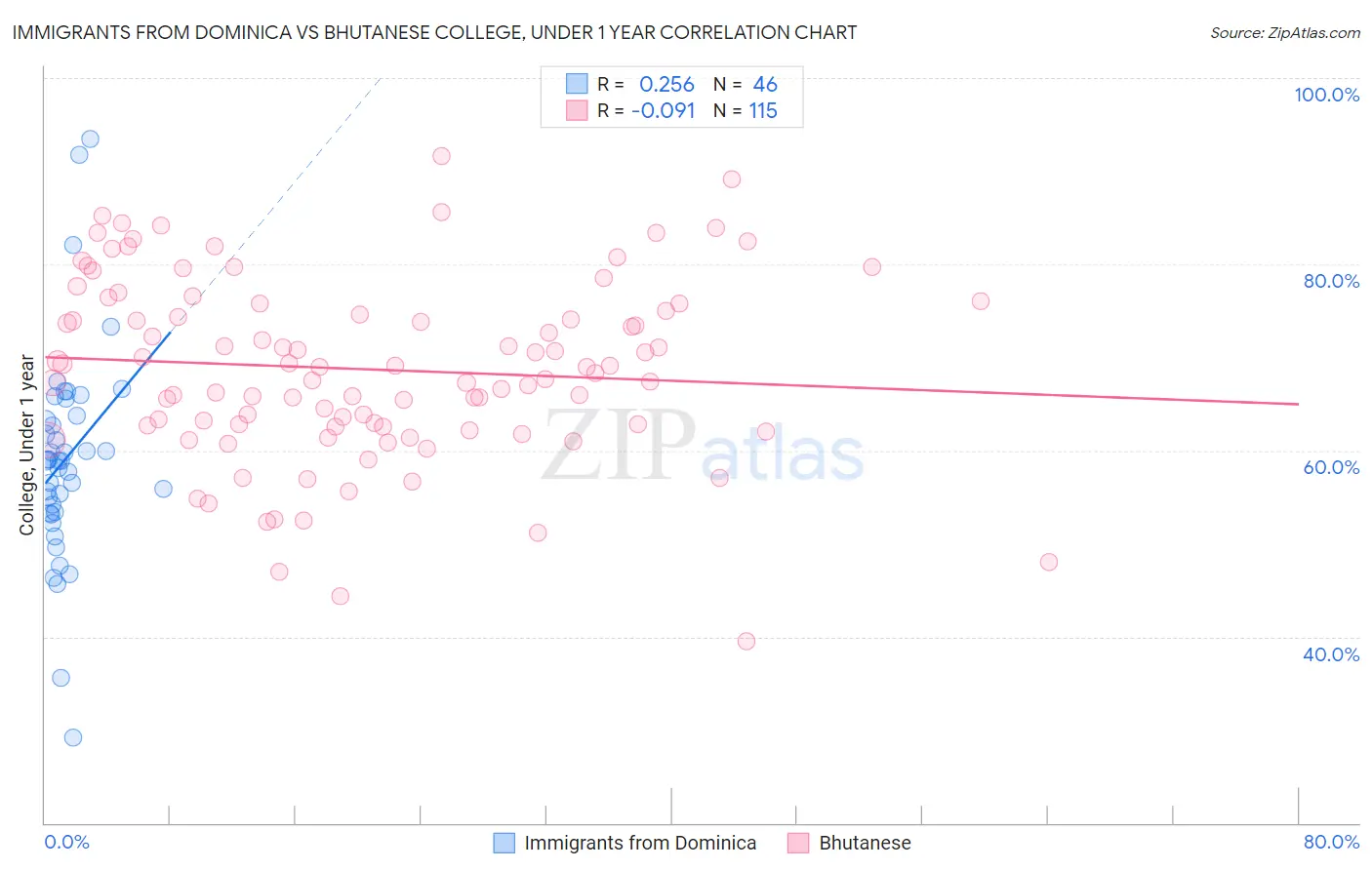 Immigrants from Dominica vs Bhutanese College, Under 1 year