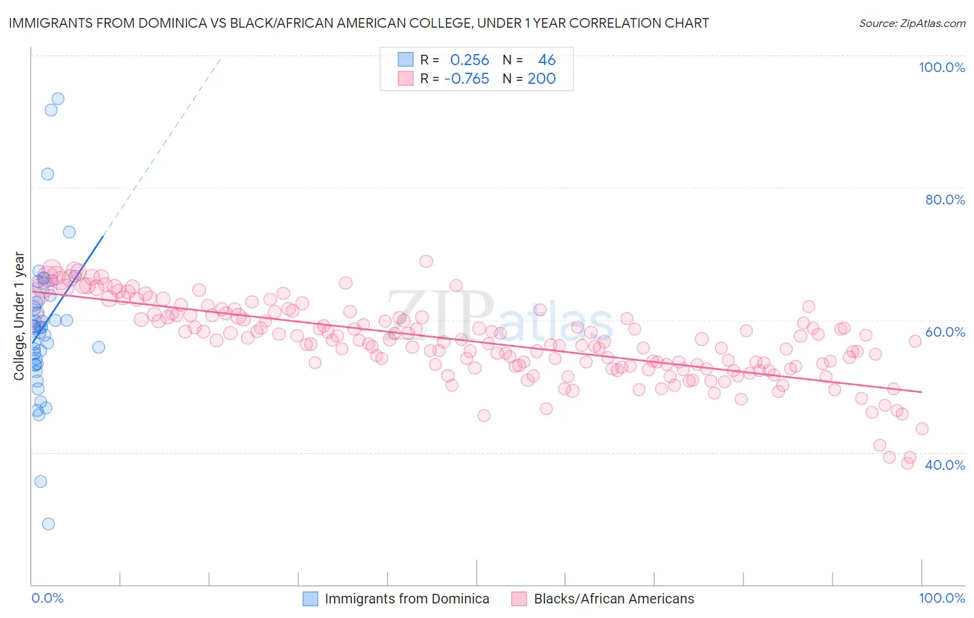 Immigrants from Dominica vs Black/African American College, Under 1 year