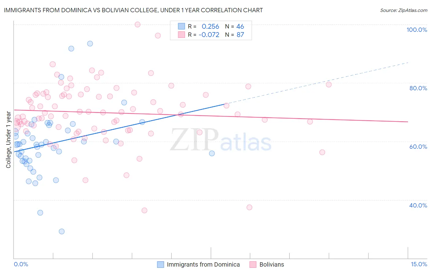 Immigrants from Dominica vs Bolivian College, Under 1 year