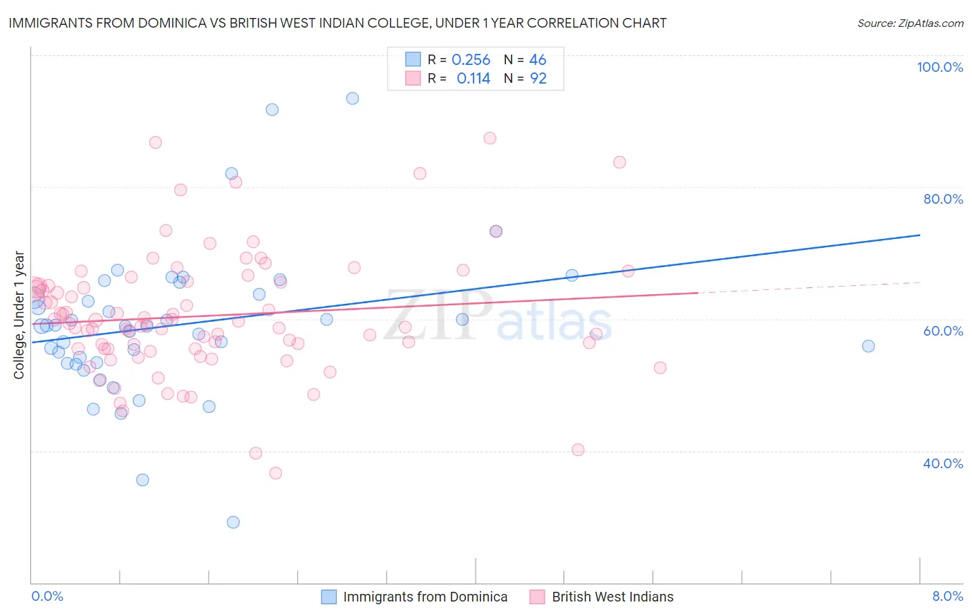 Immigrants from Dominica vs British West Indian College, Under 1 year