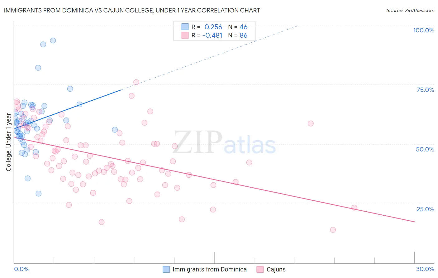 Immigrants from Dominica vs Cajun College, Under 1 year